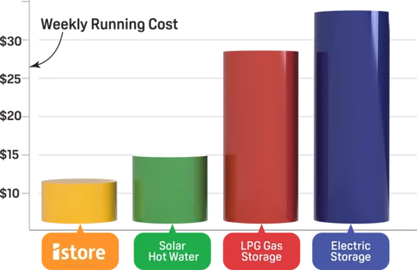 Weekly running cost chart
